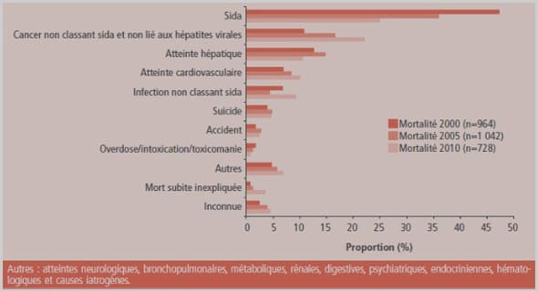 Le dépistage de l’infection par le VIH