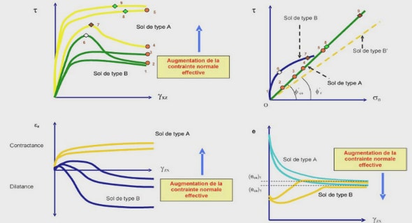 Etat de l’art sur le cisaillement des sols et leurs interaction