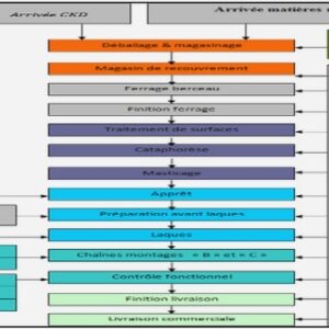 Smart House créer une maison automatisée