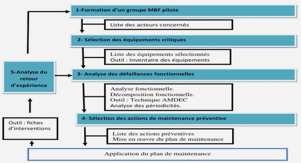 Réalisation d’un site web dynamique commerciale