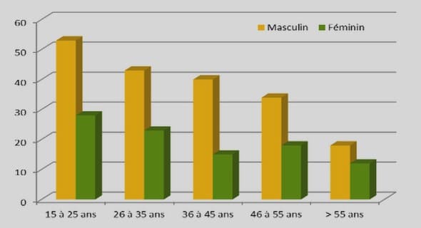 Obtention de l’huile essentielle d’Ylang-ylang