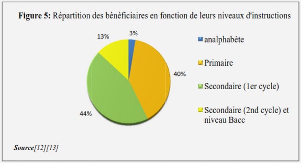 Politique dynamique pour la réduction de l’exclusion socio-économique