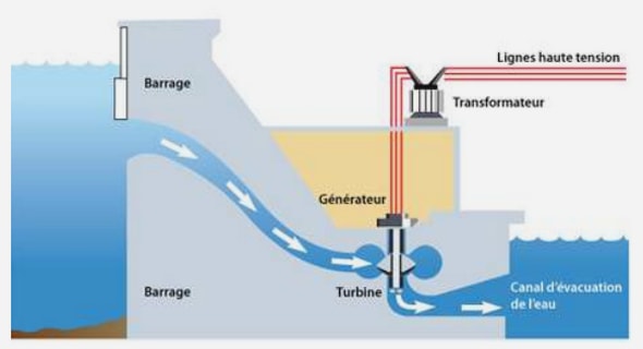 Aménagements en bordure de cours d’eau