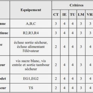 Influence des moyens logistiques sur la preformance de la fonction maintenance et analyse su stock