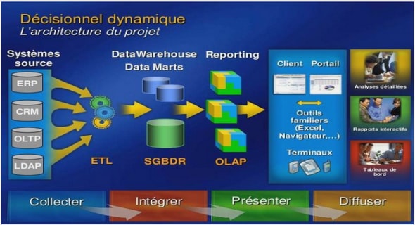 Outils de développement Easypic v7