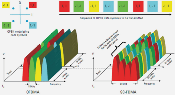 Multiplexage par code ou Direct Sequencing (DS-CDMA)