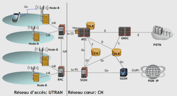 Etude et optimisation des paramètres génériques de gestion de la mobilité d’un réseau GSM/GPRS