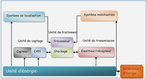 Évaluation des couches MAC des technologies IoT : LoRa, SigFox et NBIoT 