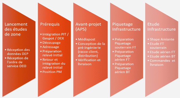 Application de la topographie dans un projet