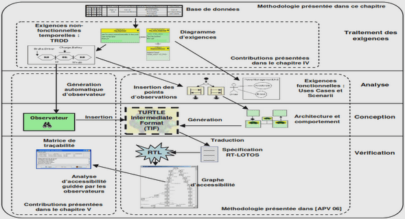 Automatisation par un API et choix de l’automate