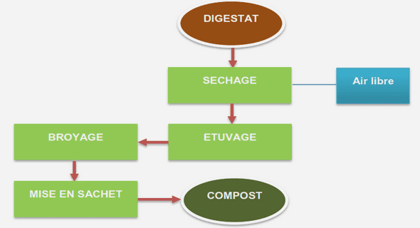 Compatibilité du code généré avec CompCert