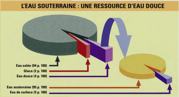 Les différentes sources d’eaux polluées