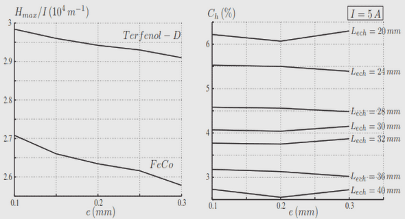 Prévision de quelques facteur pouvant influencer les incidents du réseau électrique