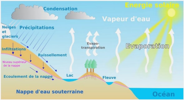 Etude de protection contre les inondations