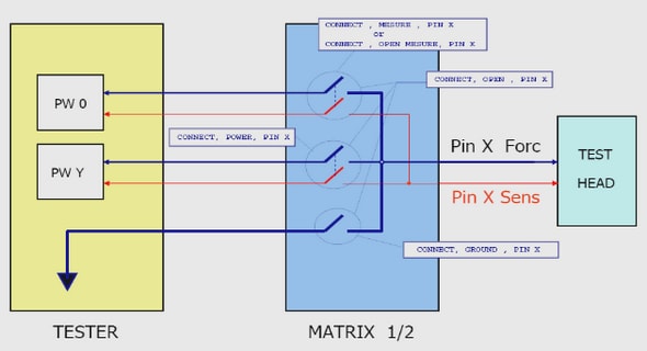 Réalisation d’un cintrage non coplanaire
