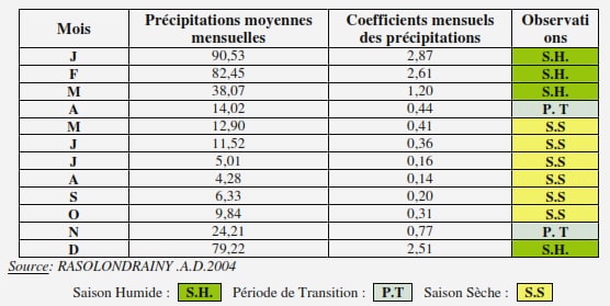La gouvernance foncière décentralisée