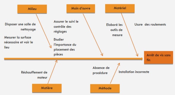 Amélioration du plan de la maintenance à l’aide de l’étude AMDEC
